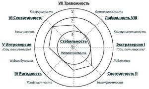 Індивідуальний типологічний опитувальник (ІТО) Л